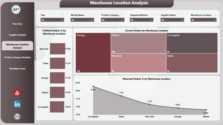 Supply Chain Management Dashboard in Power BI - PK: An Excel Expert