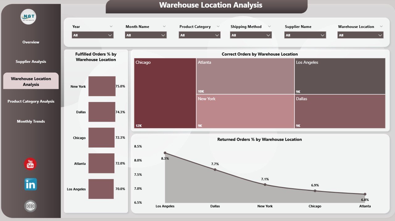  Warehouse Location Analysis Page