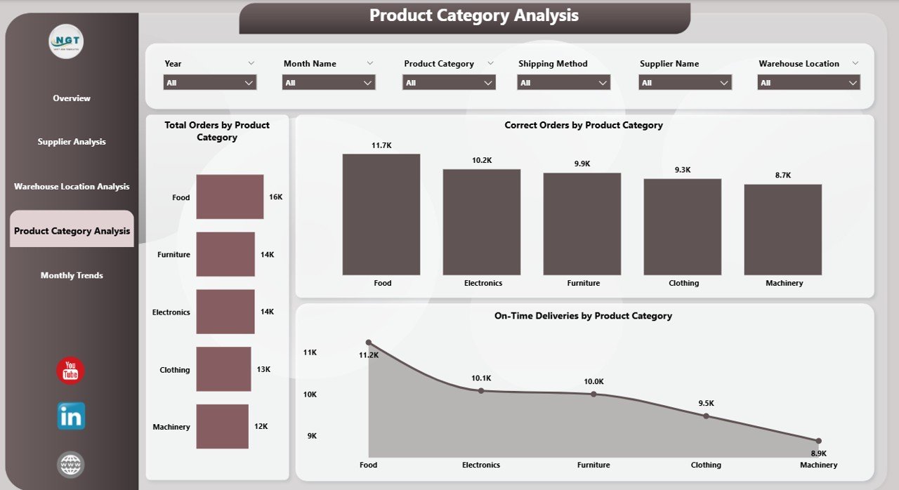  Product Category Analysis Page