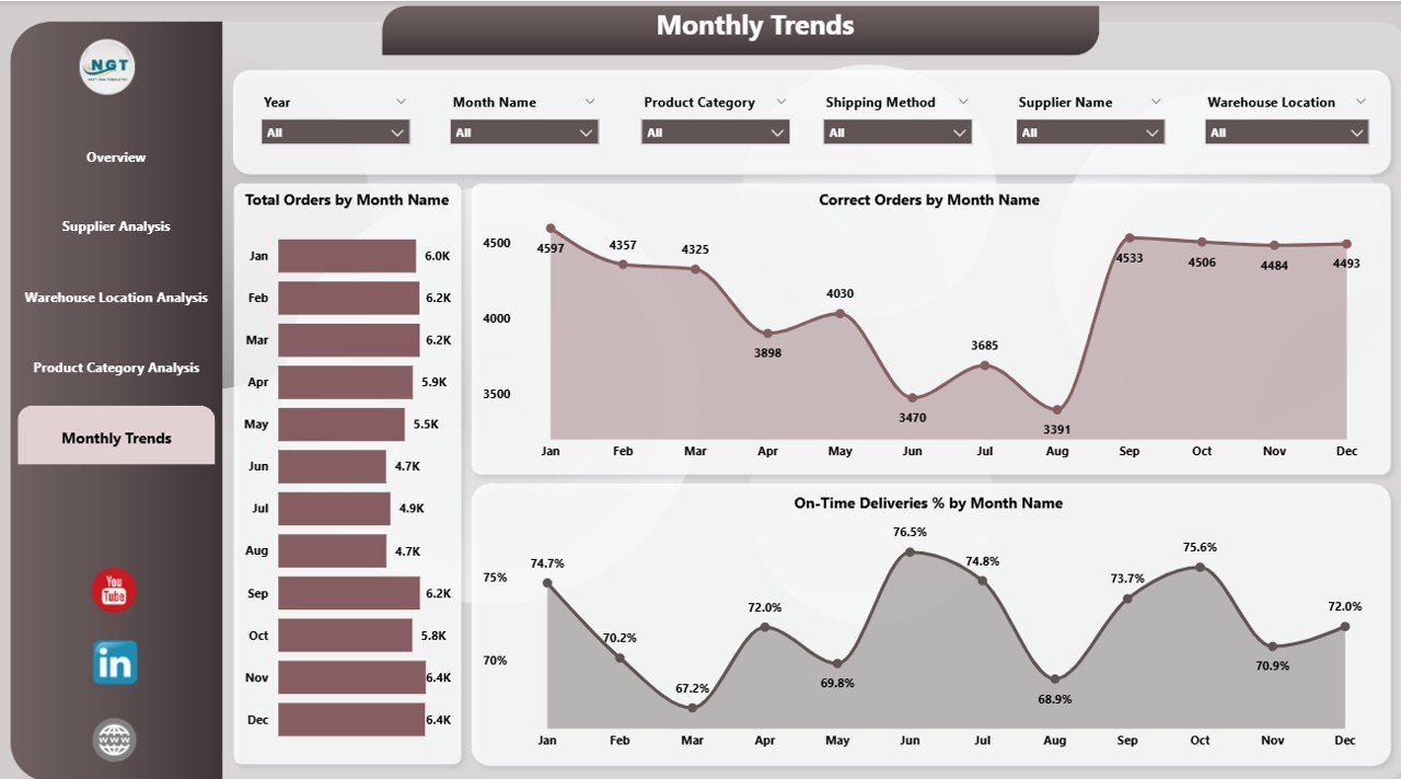 Monthly Trends Page