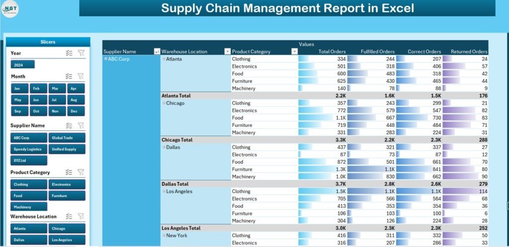 Supply Chain Management Report in Excel - PK: An Excel Expert