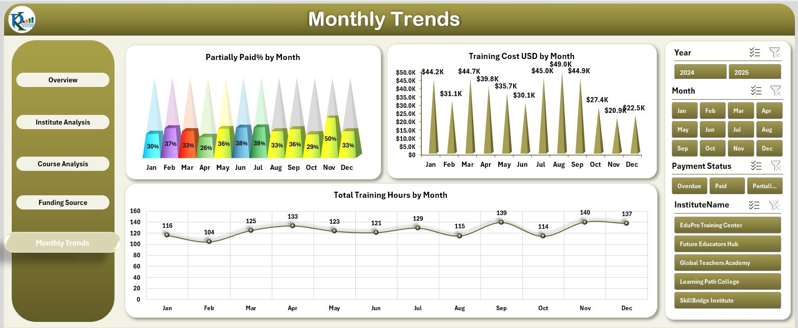 Monthly Trends