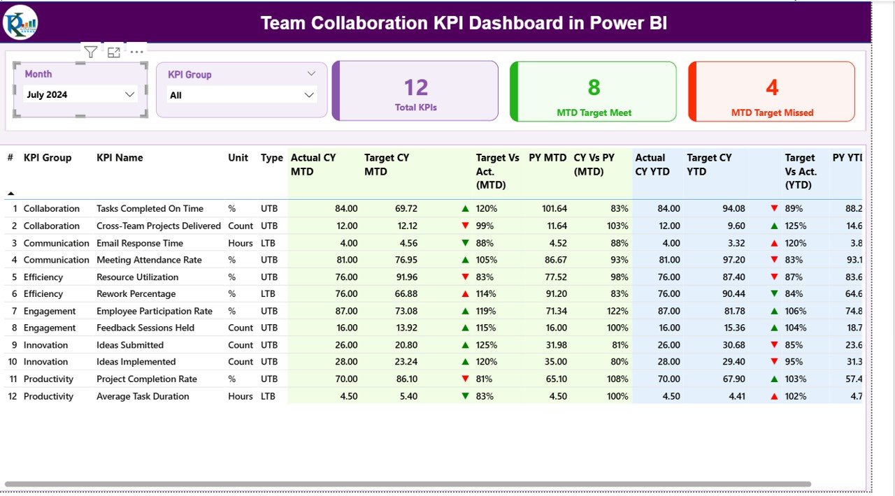 Team Collaboration KPI Dashboard in Power BI