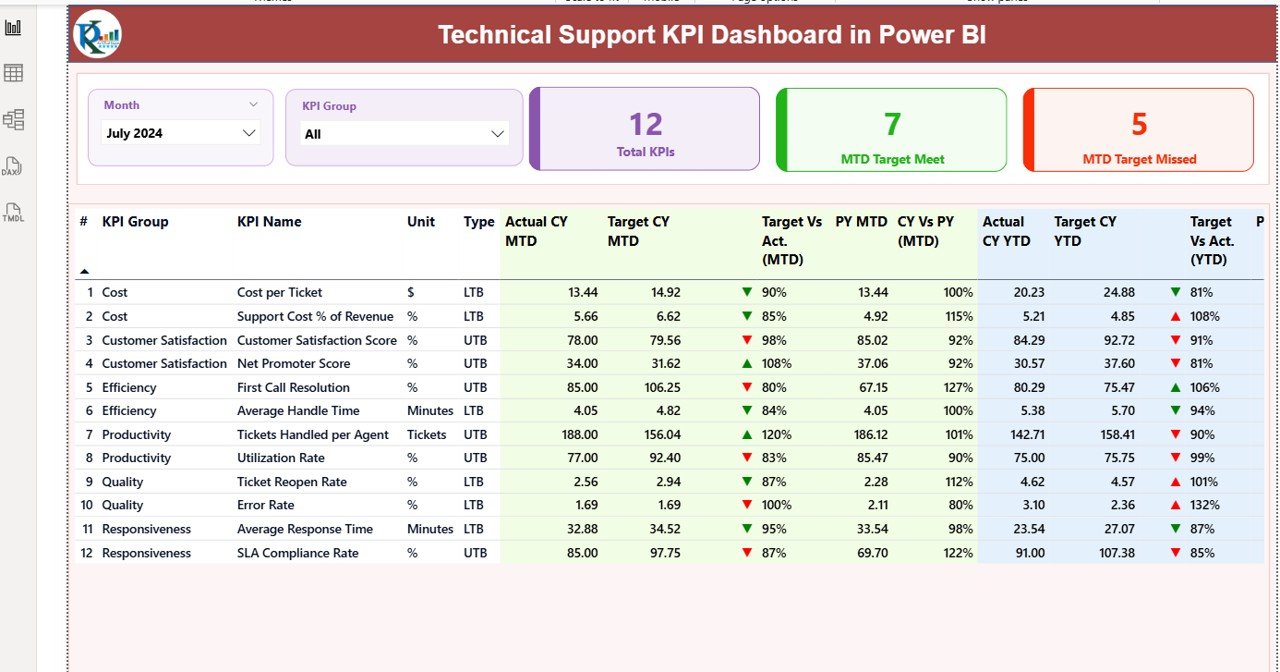 Technical Support KPI Dashboard in Power BI