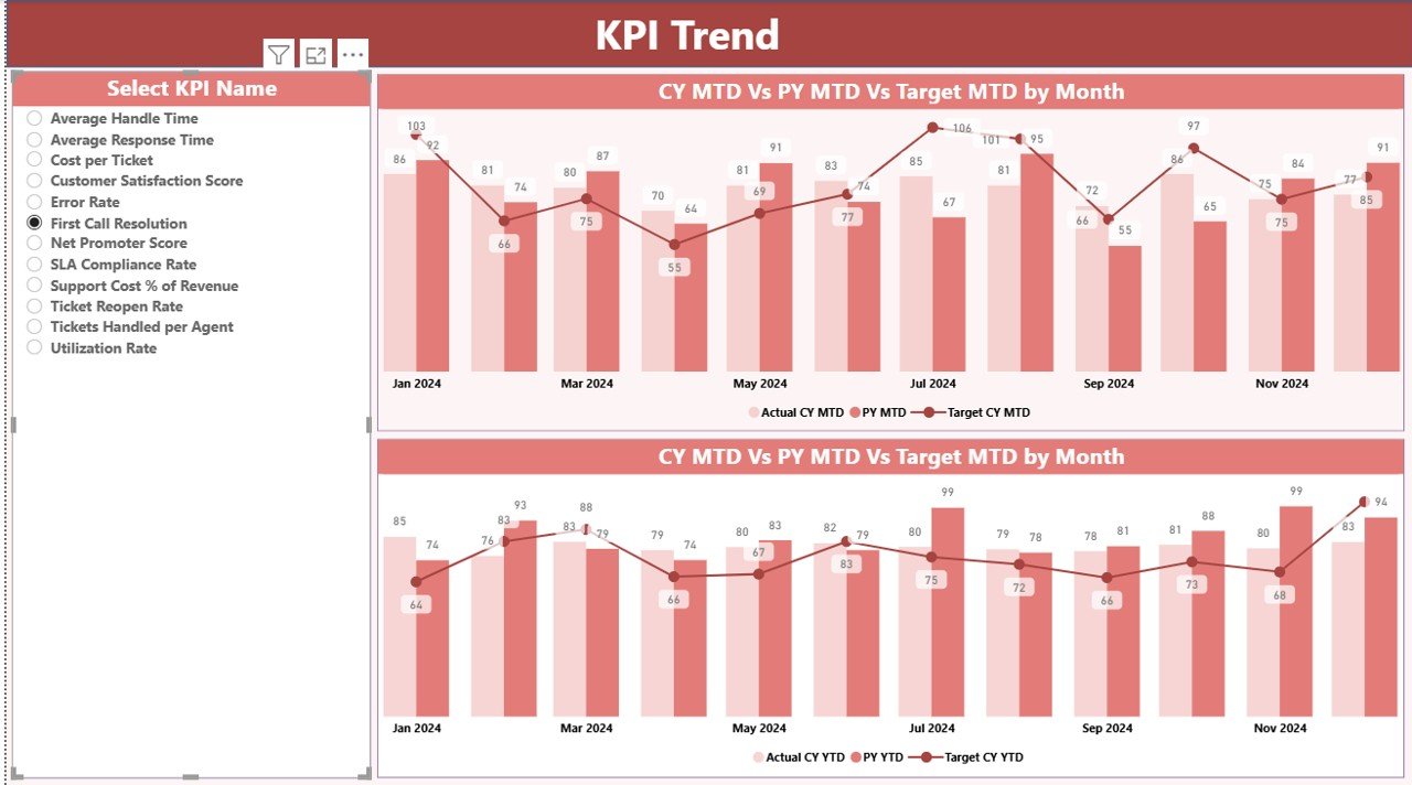 KPI Trend Page
