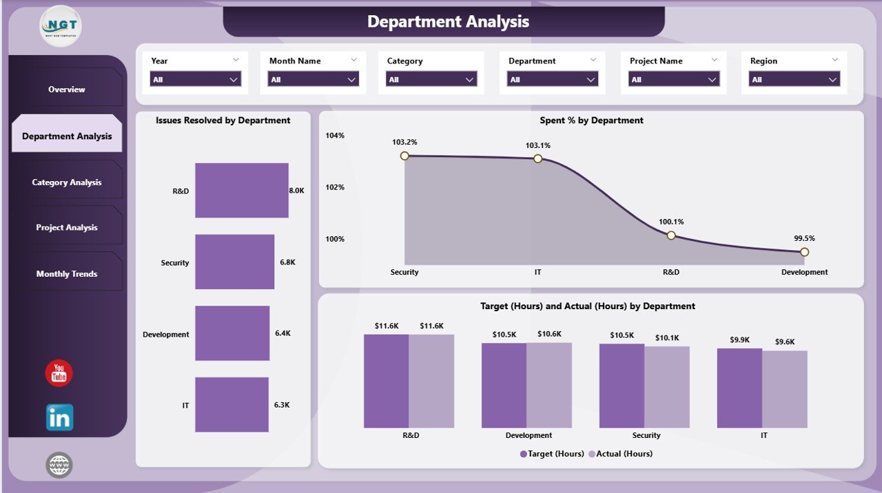 Department Analysis Page