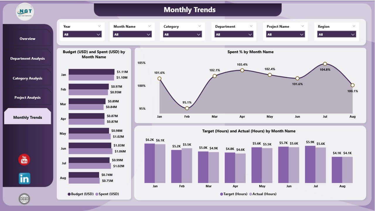 Monthly Trends Page