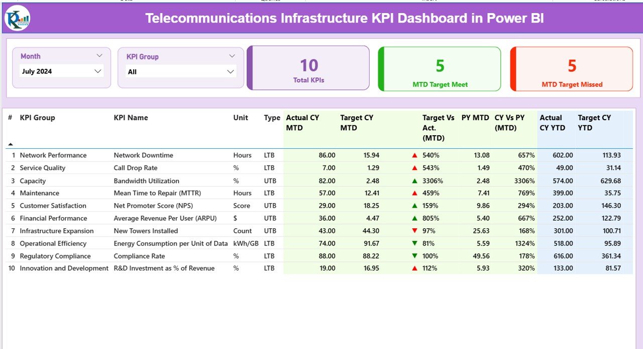 Telecommunications Infrastructure KPI Dashboard