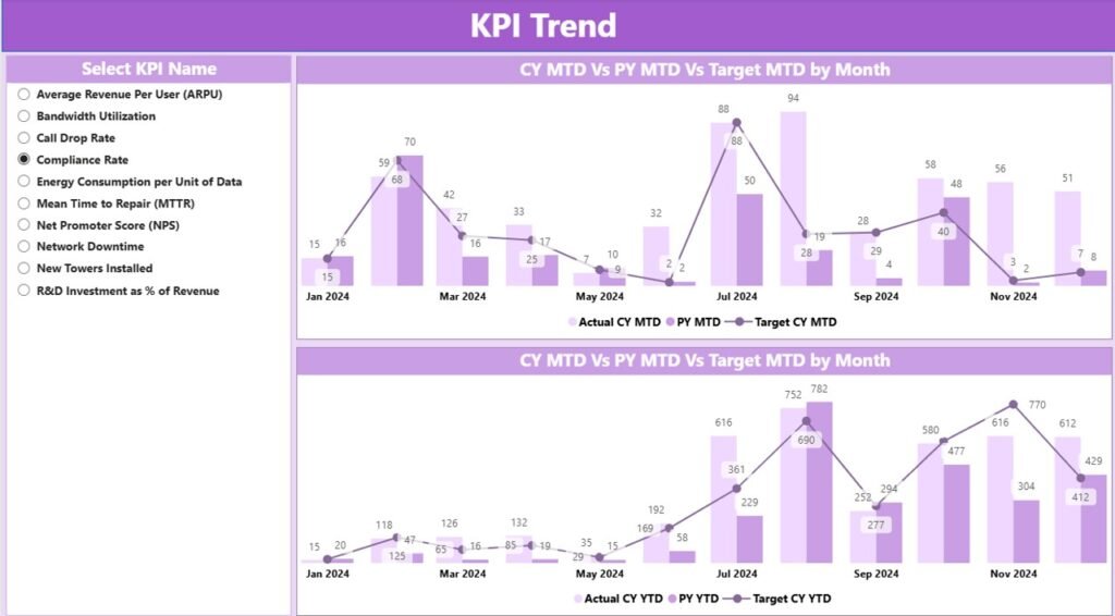 Telecommunications Infrastructure KPI Dashboard in Power BI - PK: An ...