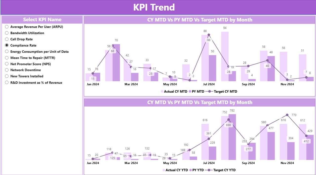 KPI Trend Page