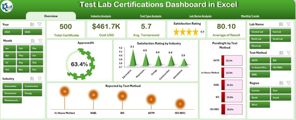 Test Lab Certifications Dashboard in Excel - PK: An Excel Expert