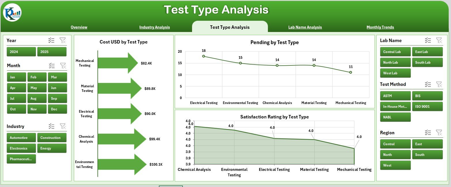 Test Type Analysis Page