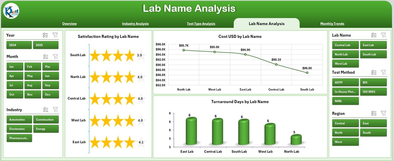 Lab Name Analysis Page