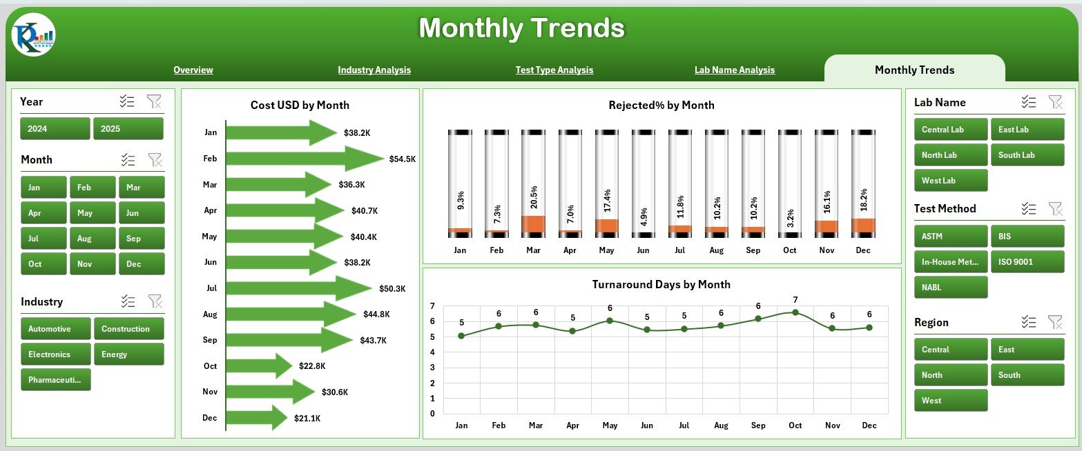 Monthly Trends Page