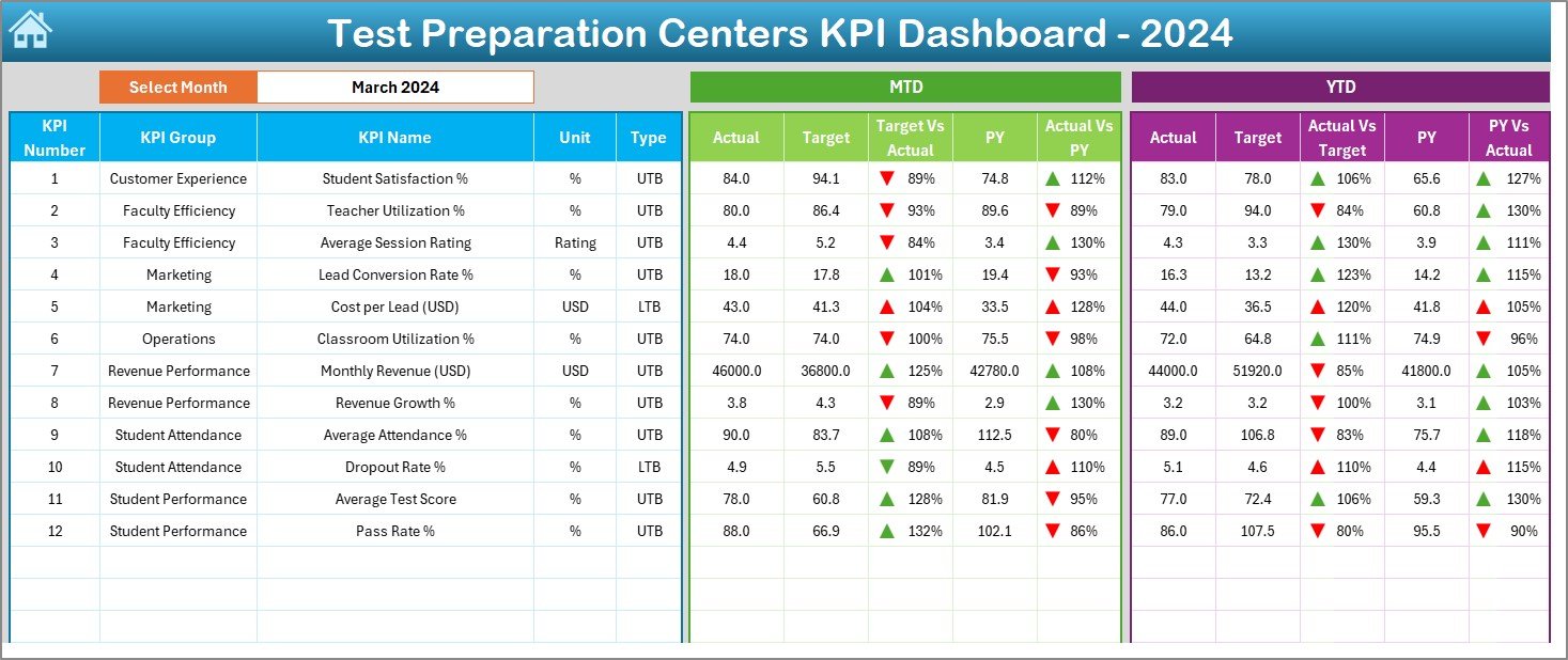 Test Preparation Centres KPI Dashboard in Excel