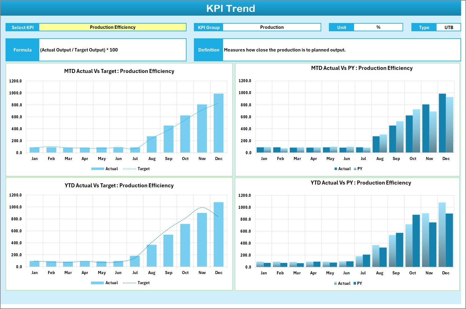 KPI Trend Sheet