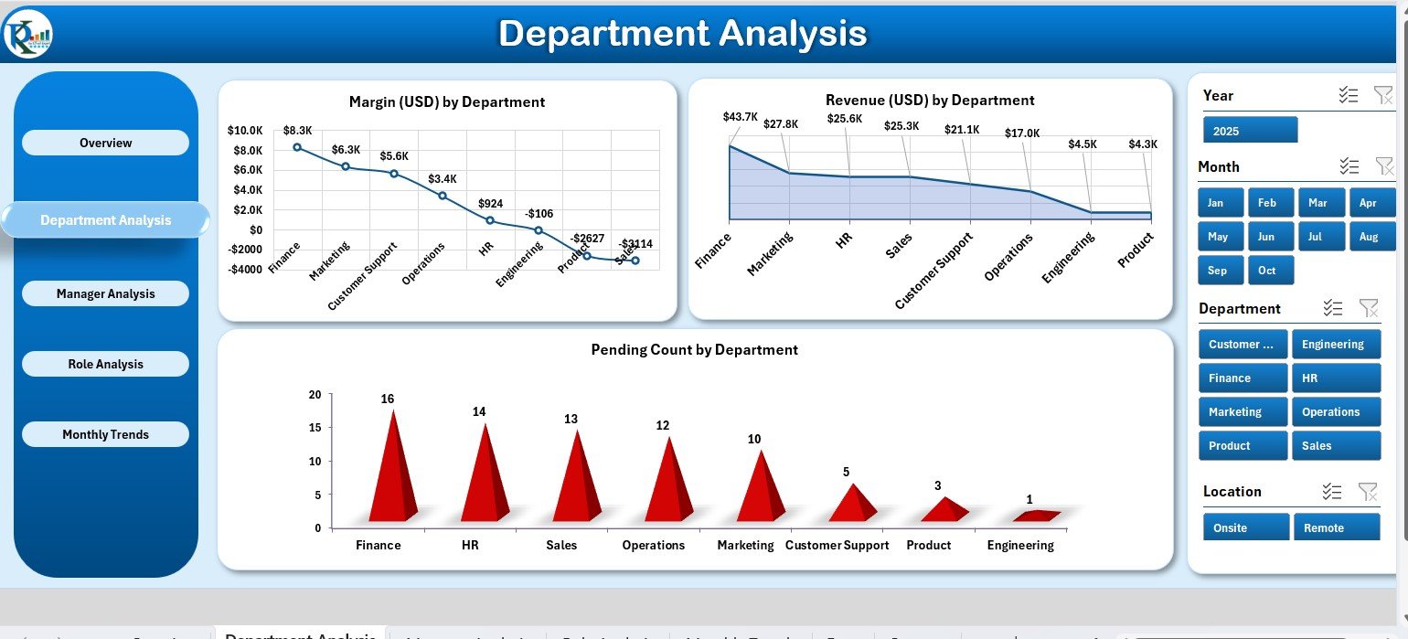 Department Analysis Page