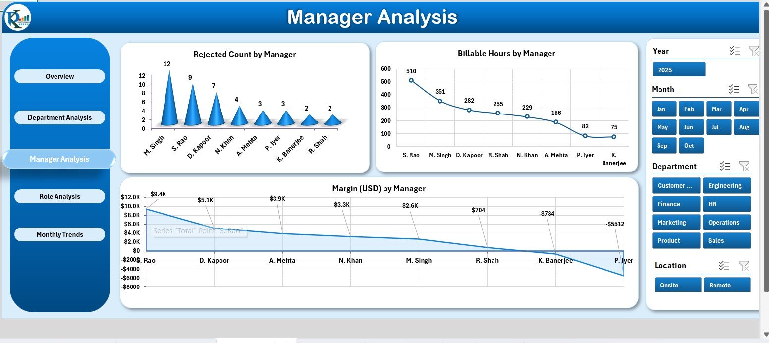 Manager Analysis Page