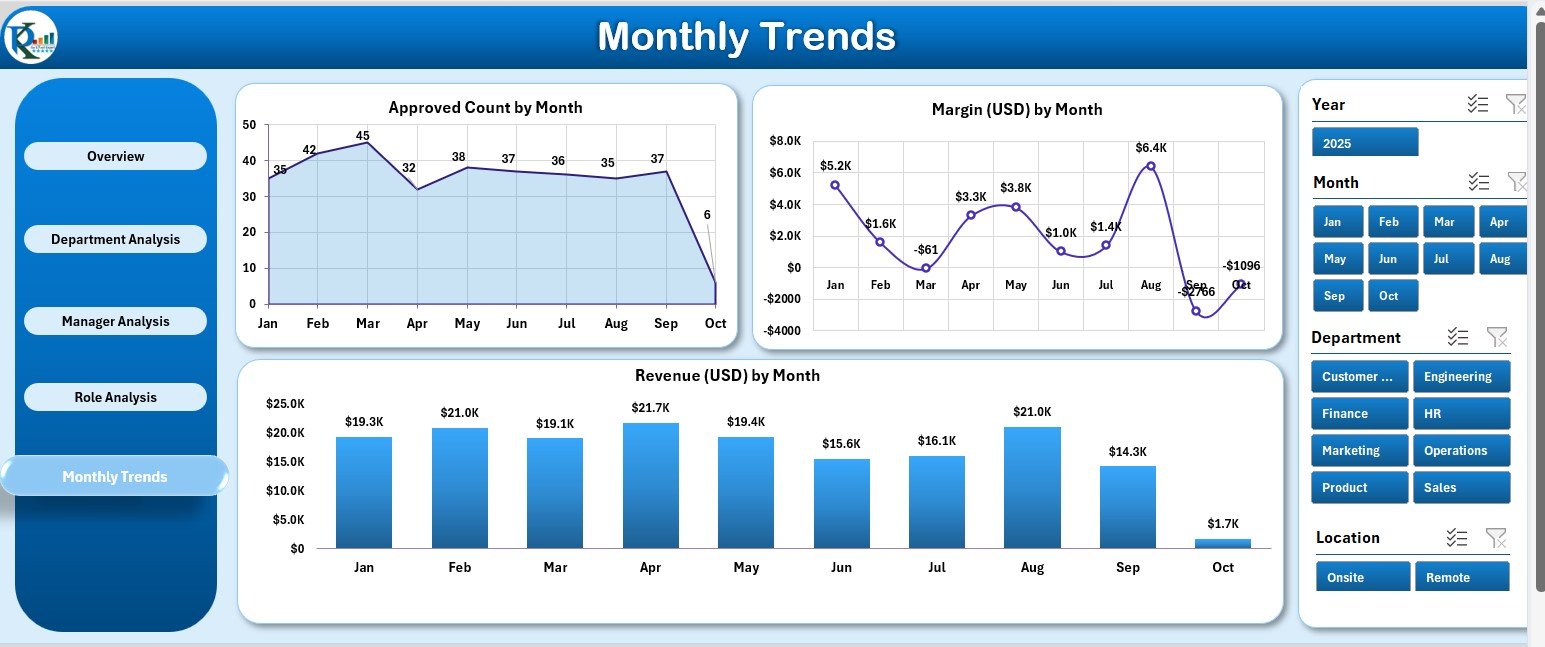 Monthly Trends Page