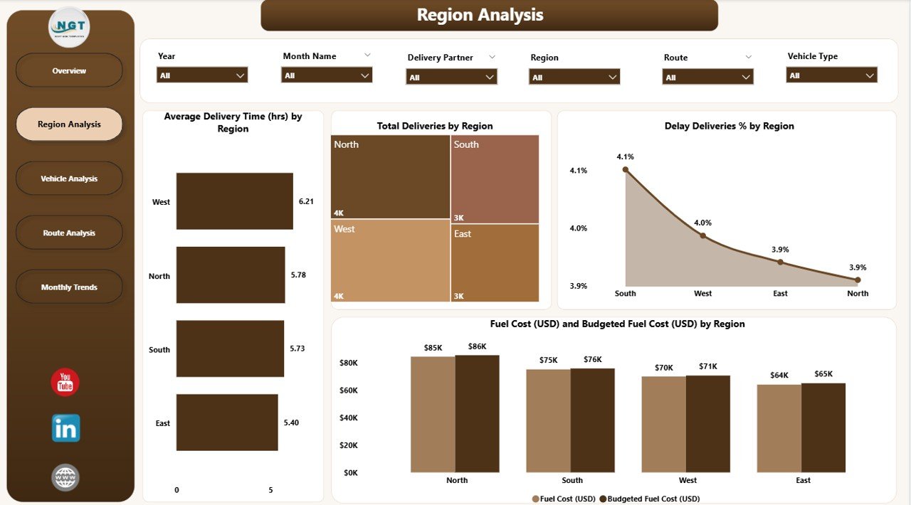 Region Analysis Page