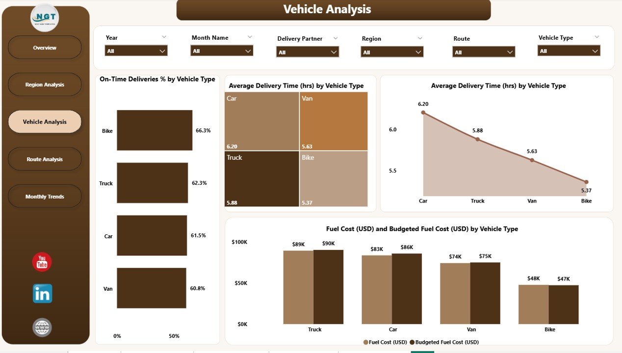 Vehicle Analysis Page