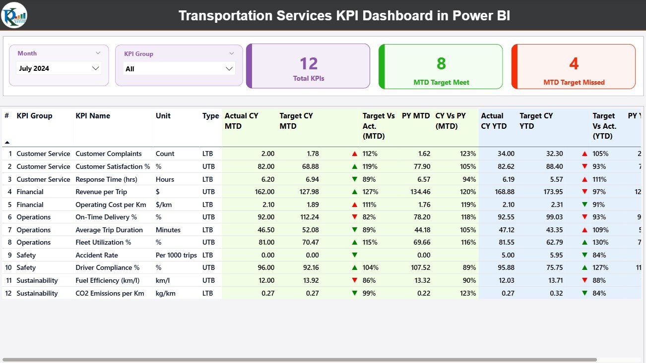 Transportation Services KPI Dashboard in Power BI