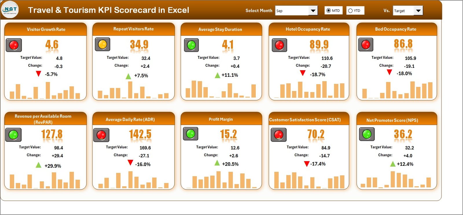 Travel & Tourism KPI Scorecard in Excel