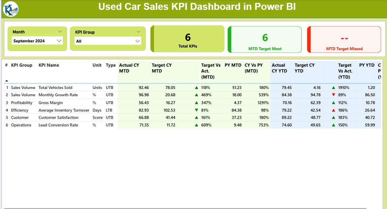 Used Car Sales KPI Dashboard