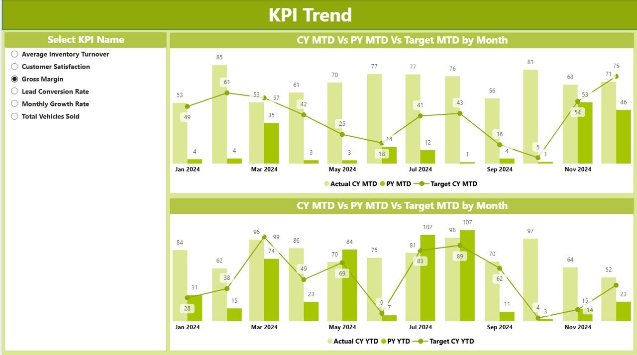 KPI Trend Page