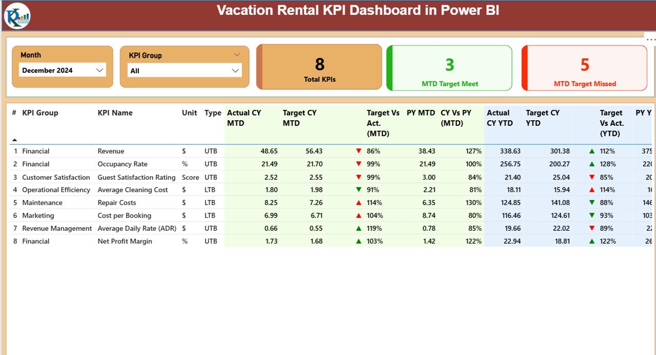 Vacation Rental KPI Dashboard