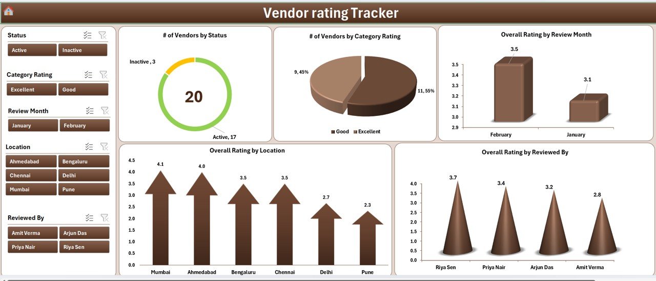 Vendor rating Tracker