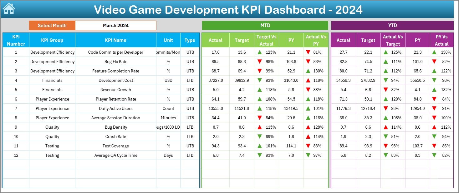 Video Game Development KPI Dashboard in Excel