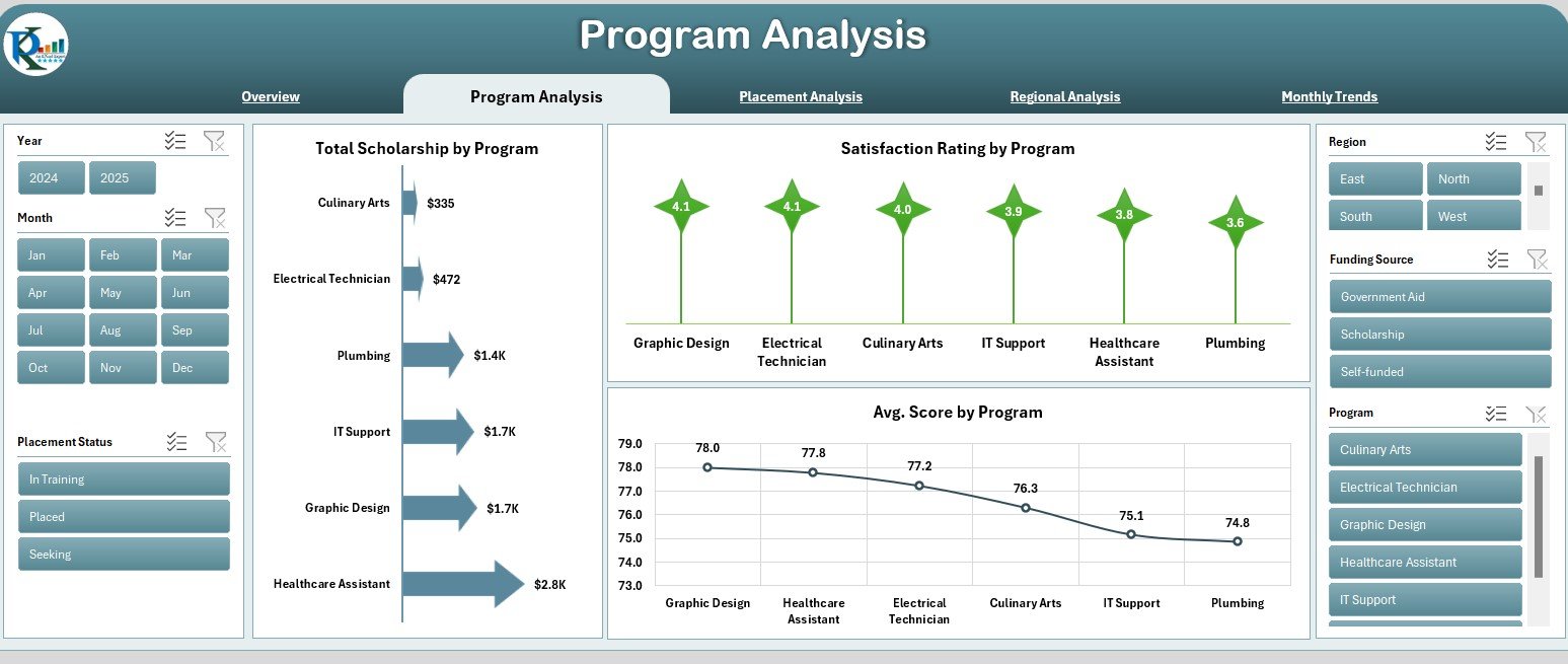 Program Analysis Page