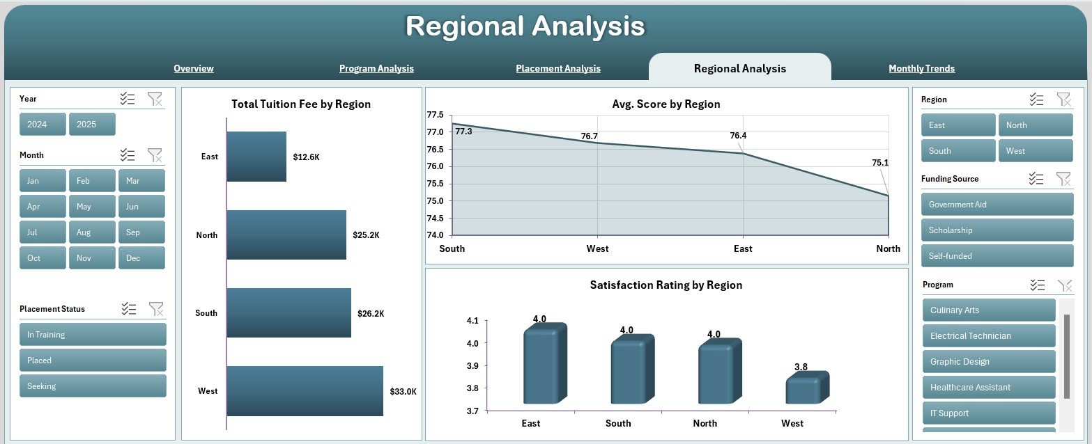 Regional Analysis Page
