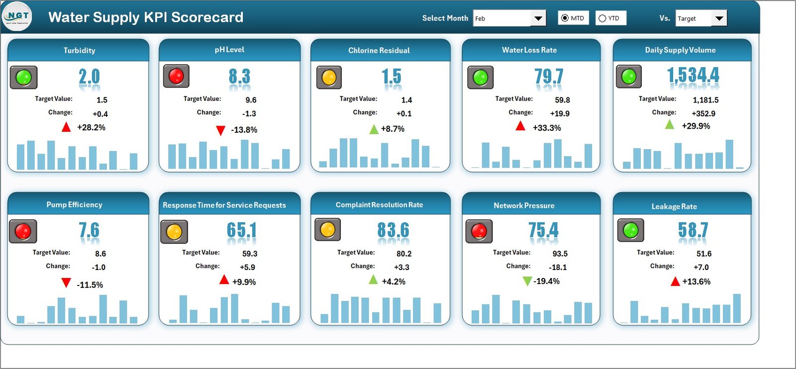Water Supply KPI Scorecard in Excel