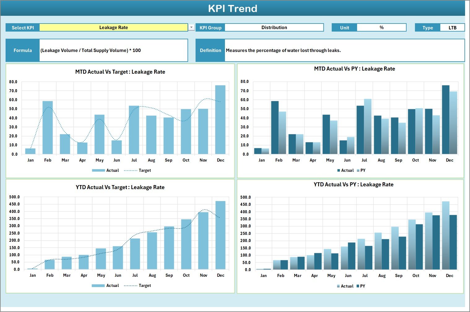KPI Trend Sheet