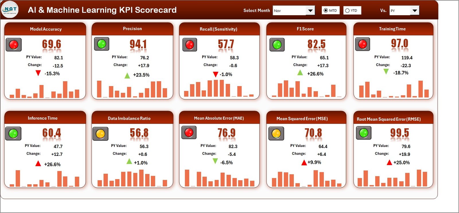 AI and Machine Learning KPI Scorecard in Excel