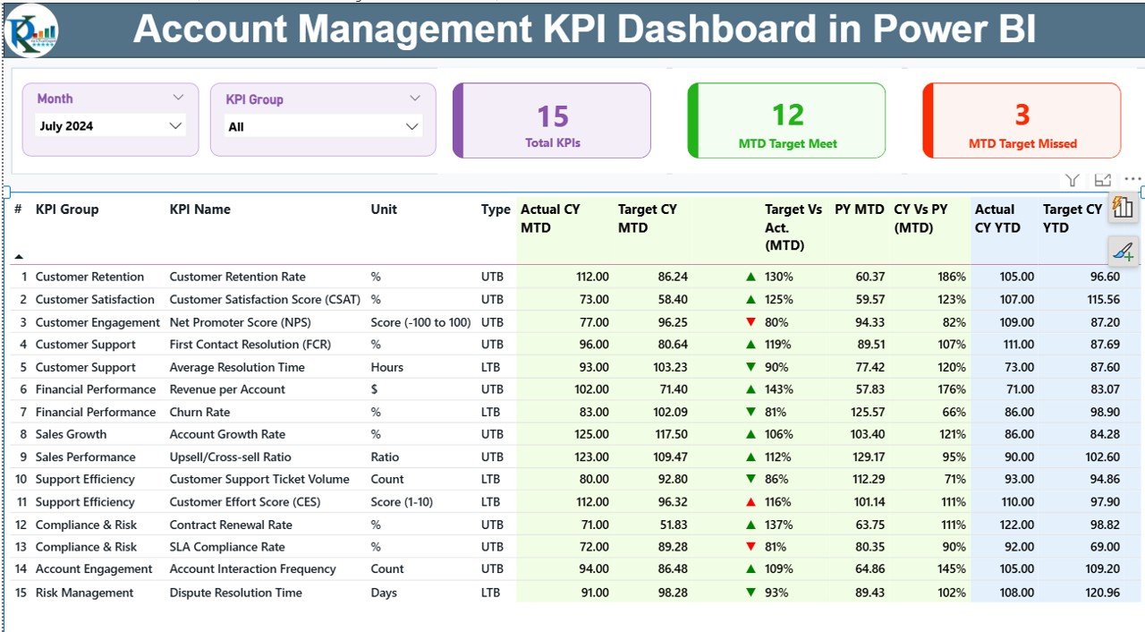 Account Management KPI Dashboard