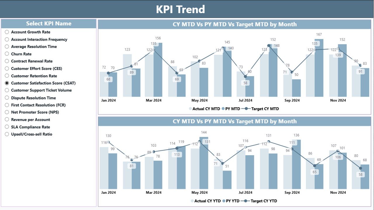 KPI Trend Page