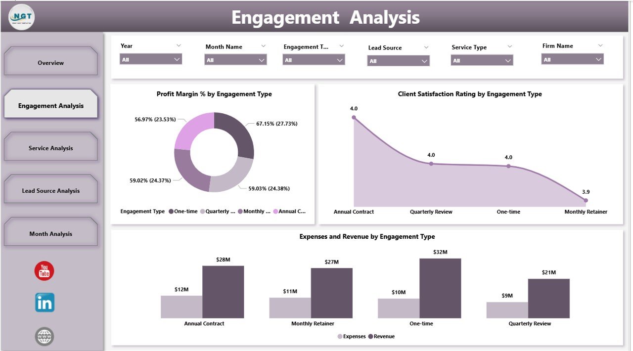 Engagement Analysis Page