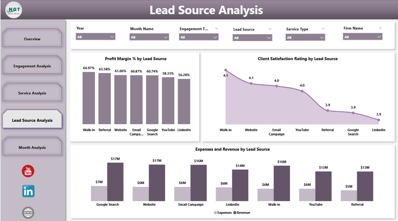 Lead Source Analysis Page