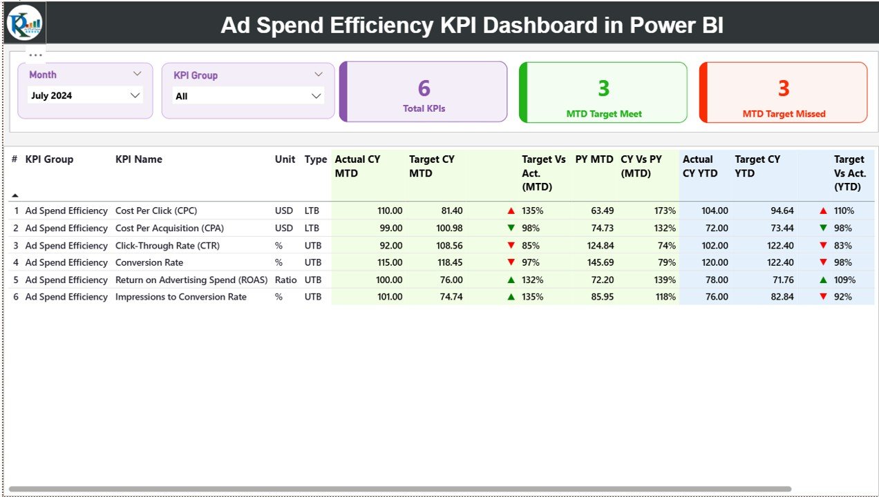 Ad Spend Efficiency KPI Dashboard