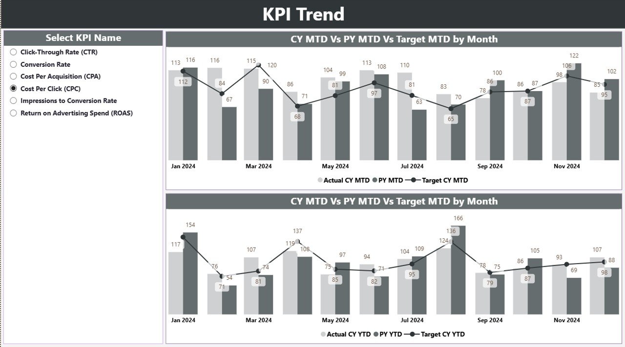 KPI Trend Page