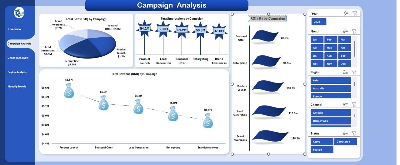 Campaign Analysis Sheet