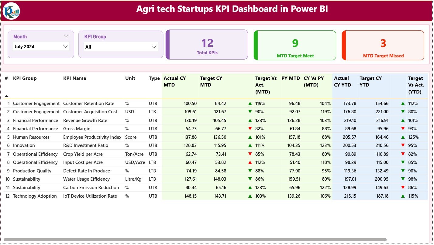 Agri Tech Startups KPI Dashboard in Power BI