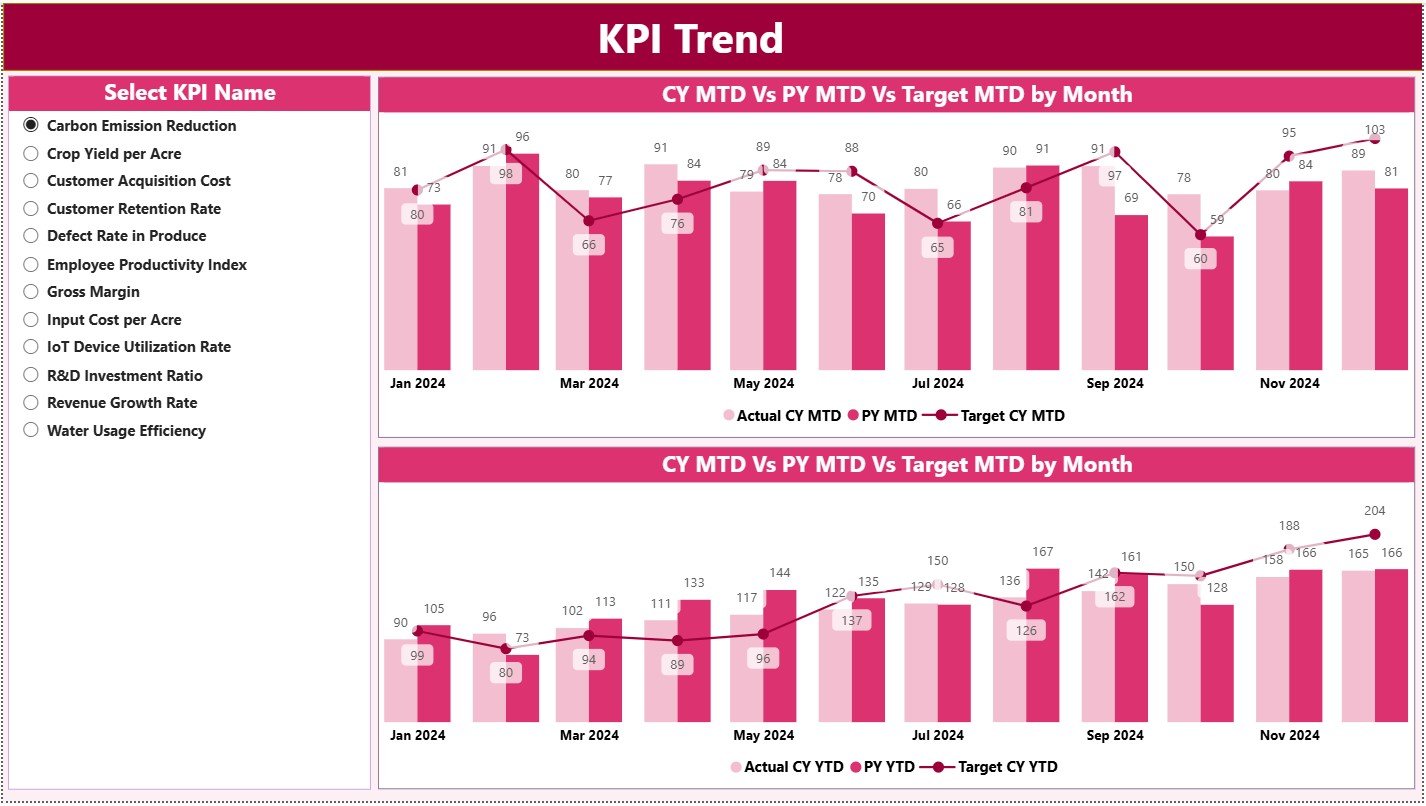 KPI Trend Page
