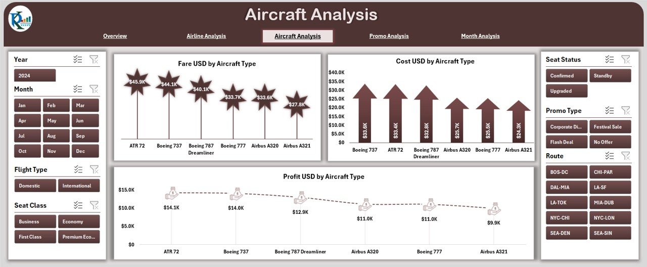 Aircraft Analysis