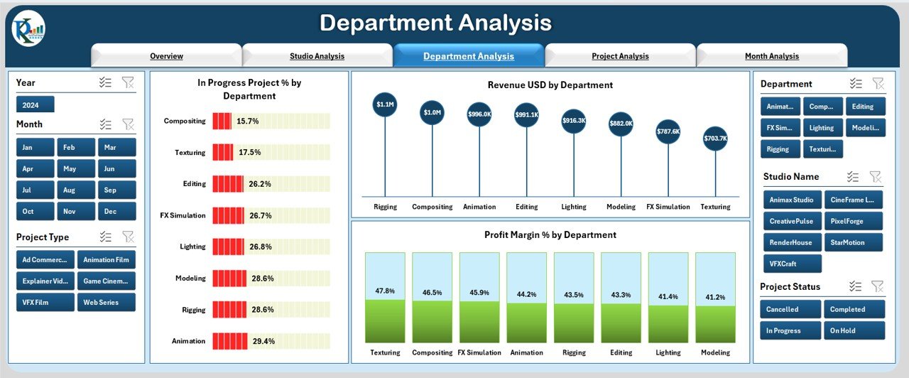 Department Analysis Page