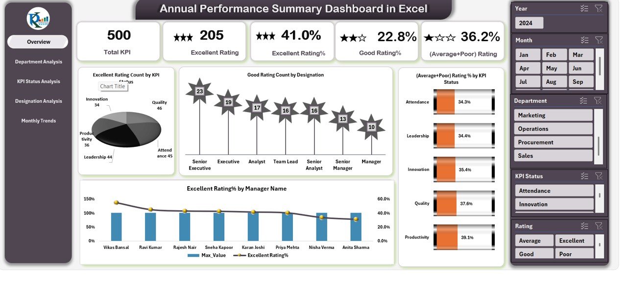 Annual Performance Summary Dashboard in Excel