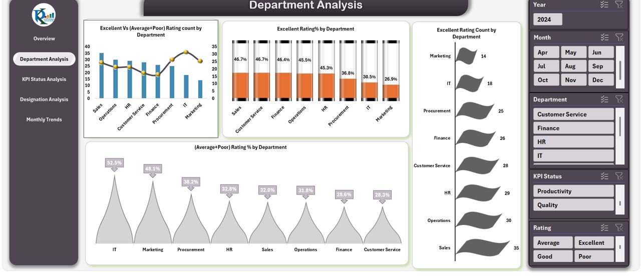 Department Analysis
